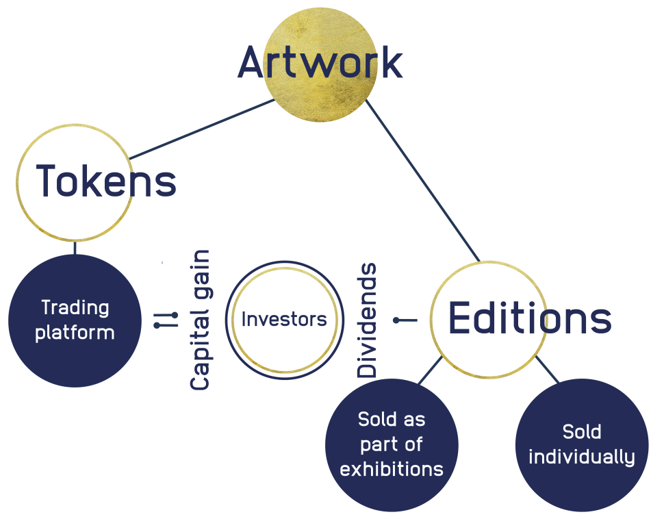 The process of an artwork being traded on Danae HI's blockchain platform.