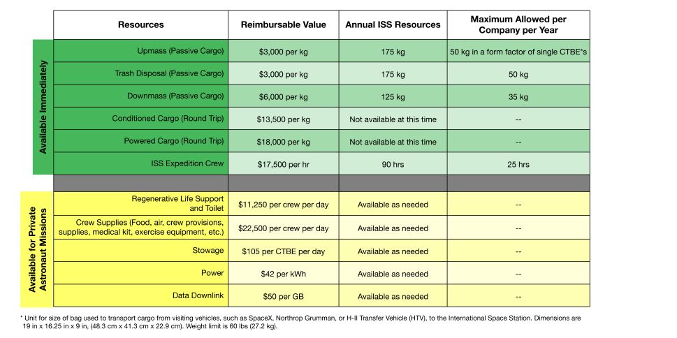 Price per resource on ISS 