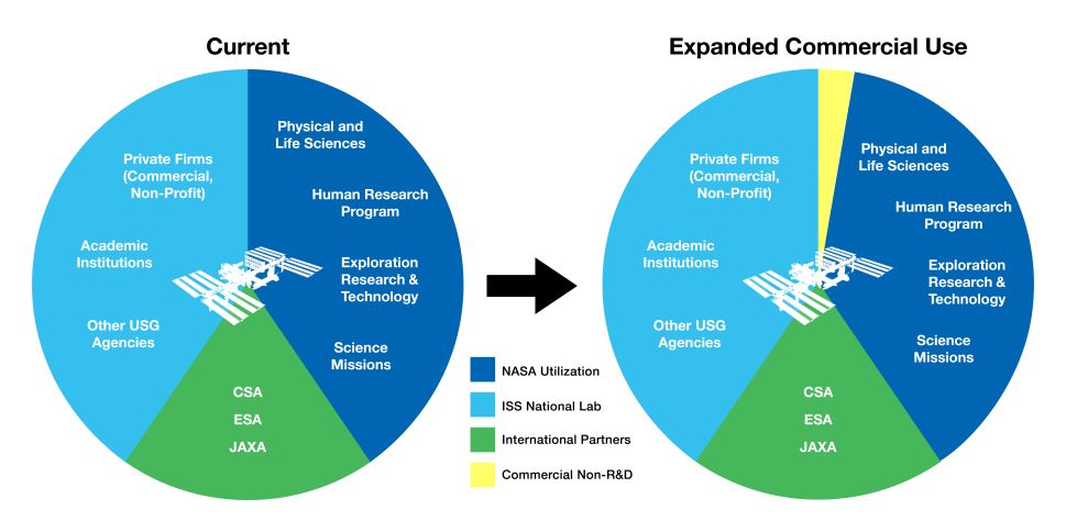 USOS Resources Allocated for Commercial Usage.