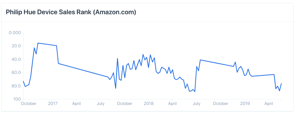 Average sales rank for "Philip Hue" products on Amazon.