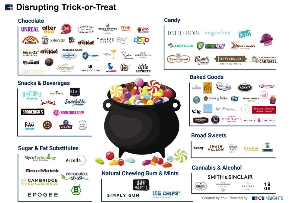 Companies disrupting the candy industry include cannabis and alcohol infused confectionaries.