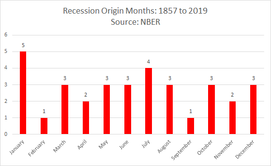 recession origin months