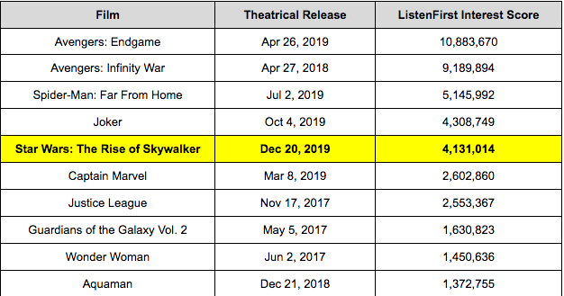 Star Wars: The Rise of Skywalker box office