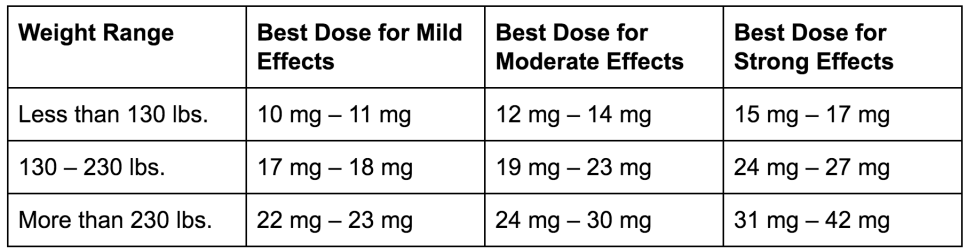 general dosage recommendations for first-time CBD consumers