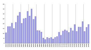 Commercial Loan Originations 2004-2014. (Mortgage Bankers Association)