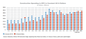 Construction spending