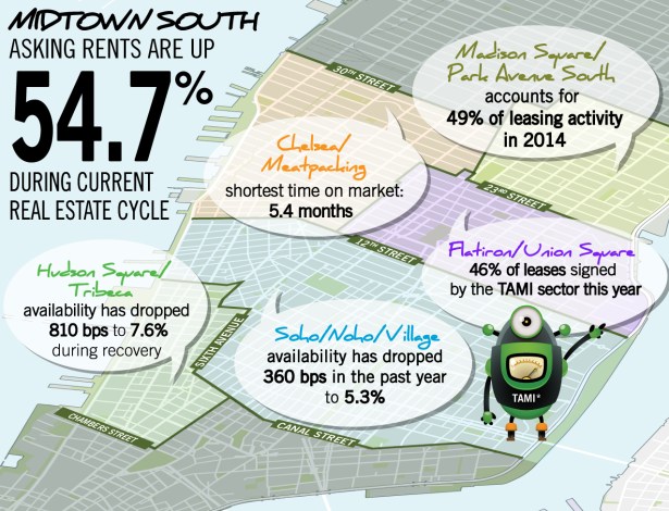 Midtown South Stat of the Week image