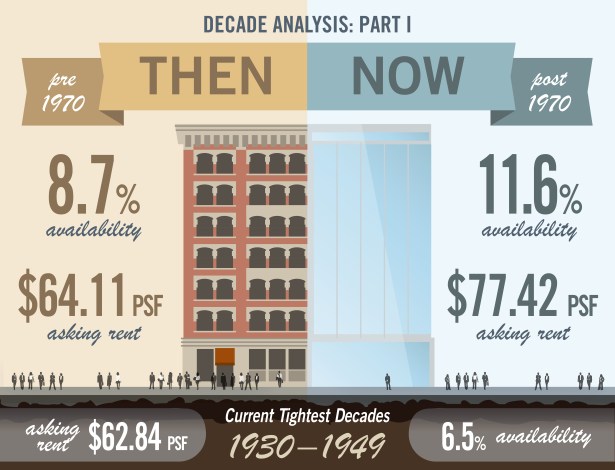 Availability in pre-1970 buildings is down 8.7% from a year ago. 