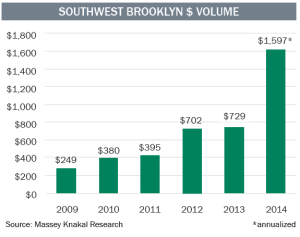 Southwest BK dollar volume