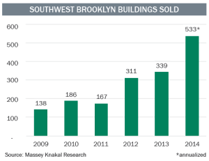 Southwest BK sales transactions