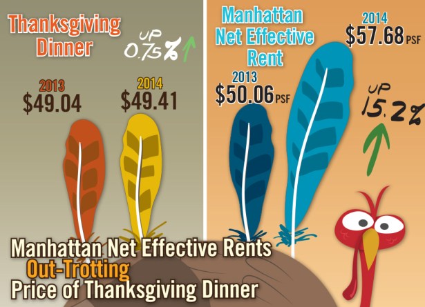 Your Thanksgiving dinner is a lot more stable than your rent.