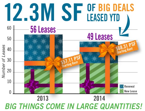 49 leases this year totaled 12.3 million square feet.