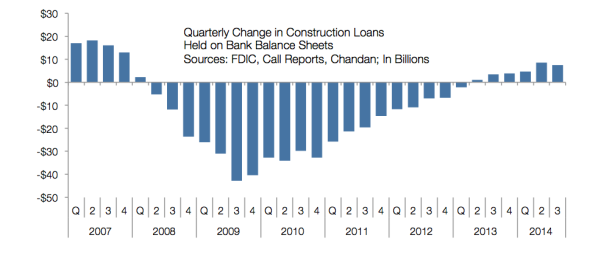 Construction loans held on balance sheets 2007-2014 (source: Chandan Economics)