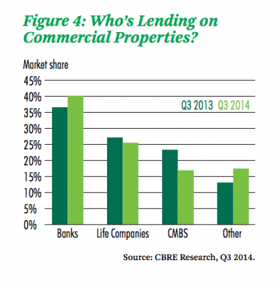 Lender Market Share (CBRE)