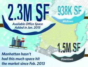 2.3 million square feet of office space hit Manhattan.