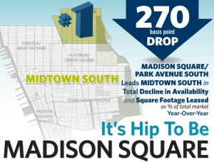 Availability around Madison Square dropped 270 basis points.