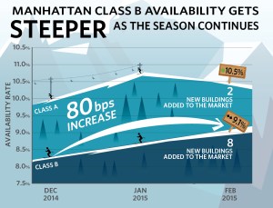 Manhattan Class B availability.