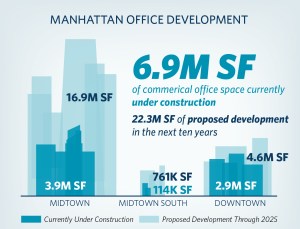 Office Development 2015-01