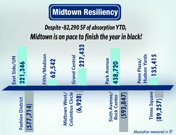 midtownabsorptionmay2015 01 Stat of the Week: 82,290 Square Feet