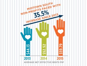 MidtownSouthIncrease