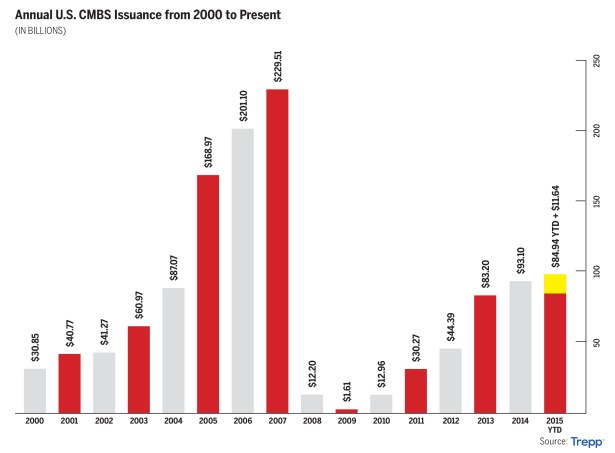 CMBS Issuance 2000-Present.