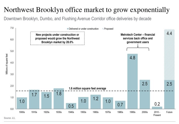 After years of decline, the Brooklyn office market is poised to get bigger than any time in its history (Graph: JLL).