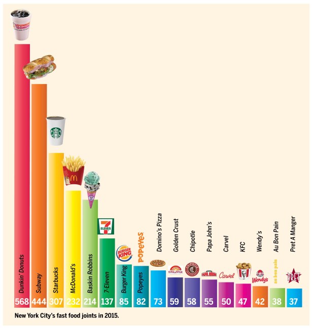 Graphic of New York City’s fast food joints in 2015.