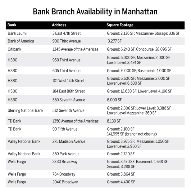 Banks Were Tenants That Could Afford a Big Rent, but Now Theyre Suddenly Shrinking. Why? Source: ABS Partners Real Estate.