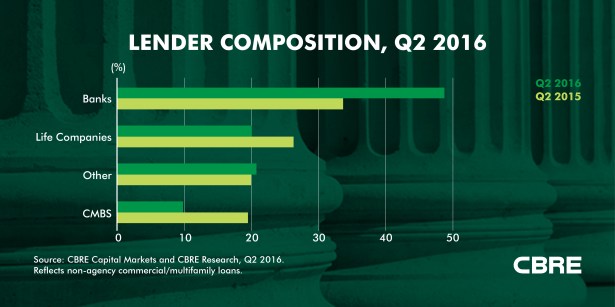 The composition of lenders during the second quarter of 2016 (Graph courtesy of CBRE).