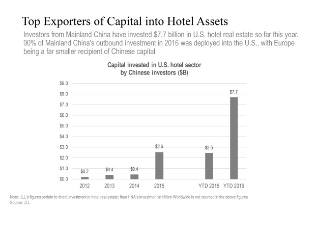 MONEY TALKS: Investors from Mainland China have invested $7.7 billion in U.S. hotel real estate so far this year, and 90 percent of China’s outbound investment in 2016 was deployed into the U.S., with Europe being a far smaller recipient of Chinese capital. Chart Courtesy JLL.