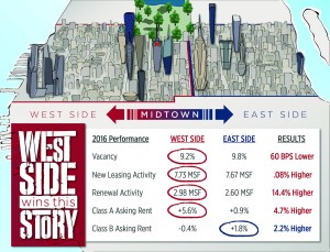 eastsidevswestside sotw Stat of the Week: 60 BPS Lower