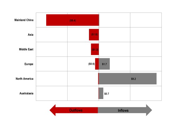 Year-to-date, China dominates the outbound market when it comes to hotel transactions. The U.S. is largest market for inbound capital, driven by Anbang’s purchase of Strategic Hotels & Resorts, and Europe is no longer attracting largest share. Chart Courtesy: JLL.