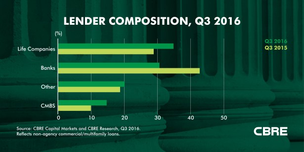 Banks have retreated while life companies and CMBS lenders have stepped up. Credit: CBRE.