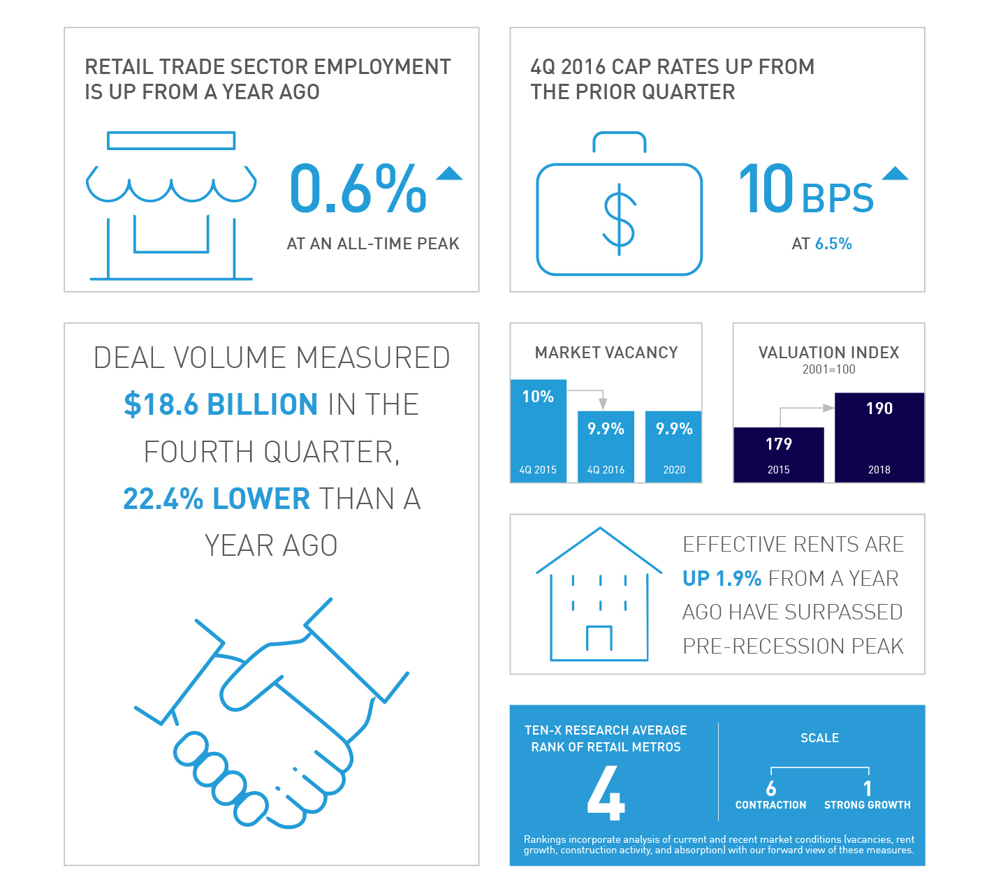 image1 Sun, Surf, Stores   Why the Southeast is Booming for Retail, And Why It’s Not Alone