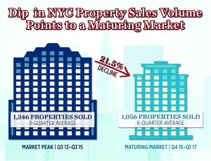 maturingcycle investment sotw Stat of the Week: 21.5 Percent Decline