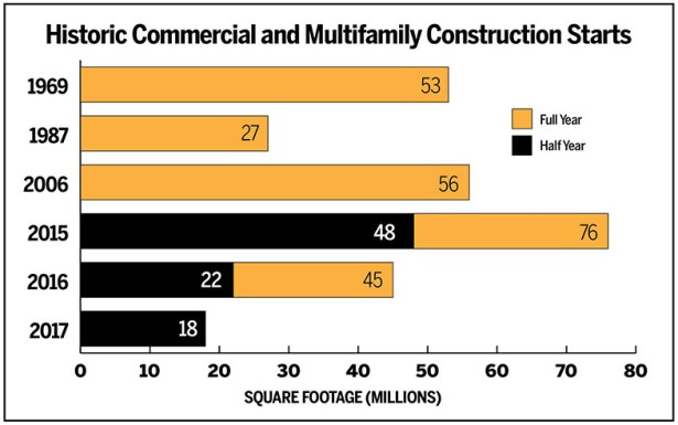 Dollar Volume Falls 63 Percent for NYC Construction Starts Since 2015 co 080217 p34a Dollar Volume Falls 63 Percent for NYC Construction Starts Since 2015
