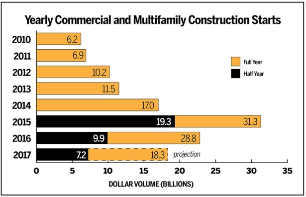 co 080217 p34b Dollar Volume Falls 63 Percent for NYC Construction Starts Since 2015