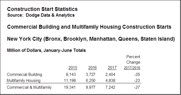 image001 2 Dollar Volume Falls 63 Percent for NYC Construction Starts Since 2015