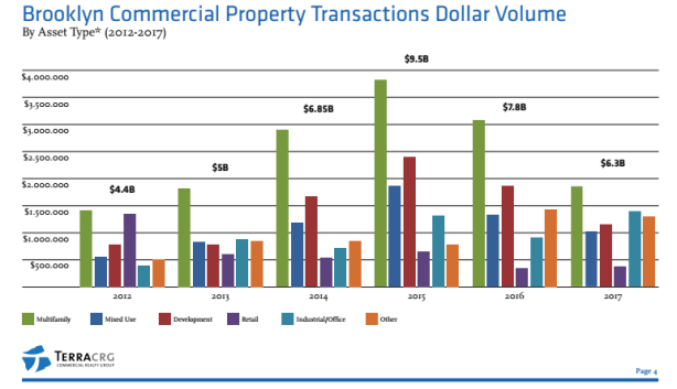 screen shot 2018 01 16 at 7 26 03 pm Brooklyn Investment Sales Drop for Second Straight Year: Report