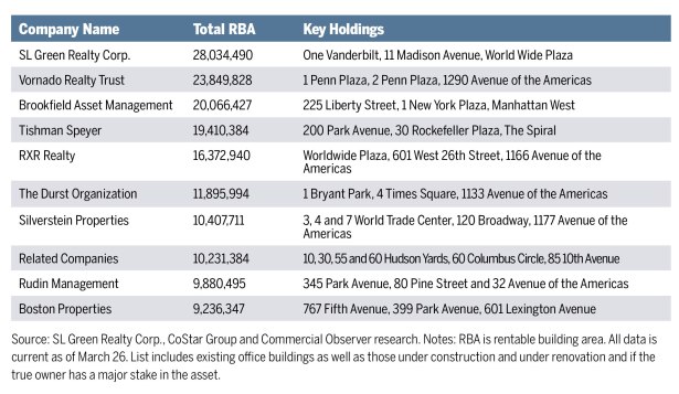 landlordschart The Private Landlords That Are Vying for Title of the Biggest in Gotham