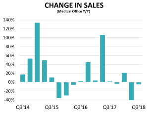 Healthcare Gets a Retail Makeover change in sales yoy Healthcare Gets a Retail Makeover