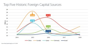 2018 foreign investment graph UK Acquisition Will Expand Avison Young’s Reach to Foreign Investors