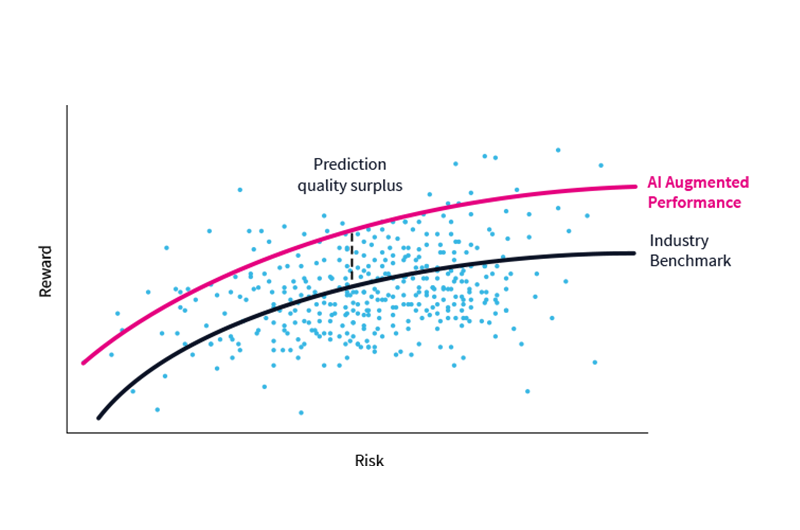 risk reward graph copy Harnessing AI to Find Alpha in Real Estate Investment