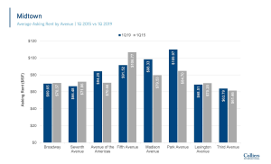 1q 2019 midtown avenue 1q 2015 vs 1q 2019 asking rent averages larger 1 Market Analysis: Grading the Midtown Avenues