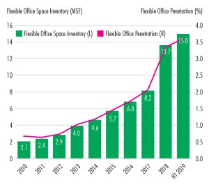 flex graph 34 1 New CBRE Report Details Profound Effects of Flex Space on US Office Leasing Market