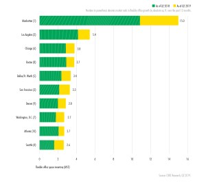 us flex 2019 unsecured 152 1 New CBRE Report Details Profound Effects of Flex Space on US Office Leasing Market