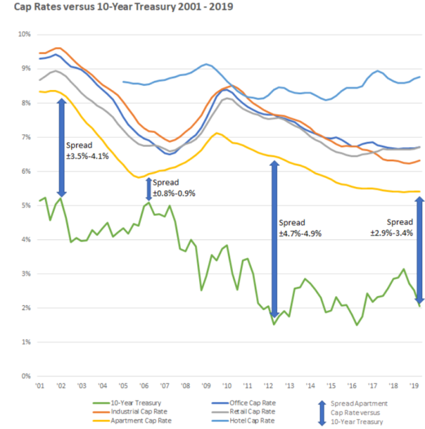 Cap Rates Are in a Vicious Tug of War chart Cap Rates Are in a Vicious Tug of War